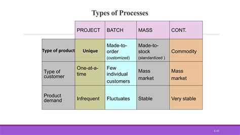Image result for Production Process and Process Design