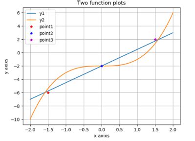 Image result for Python Plot 2D Function