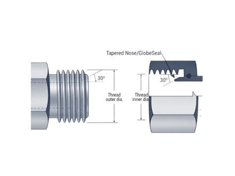 Image result for Thread Engagement Depth Chart