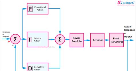 Image result for Control engineering PID Controller Tutorial