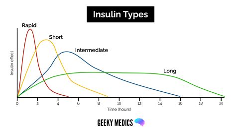 Types Of Insulin Chart Uk