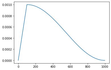 Image result for Cosine Decay Schedule Warm Up Python