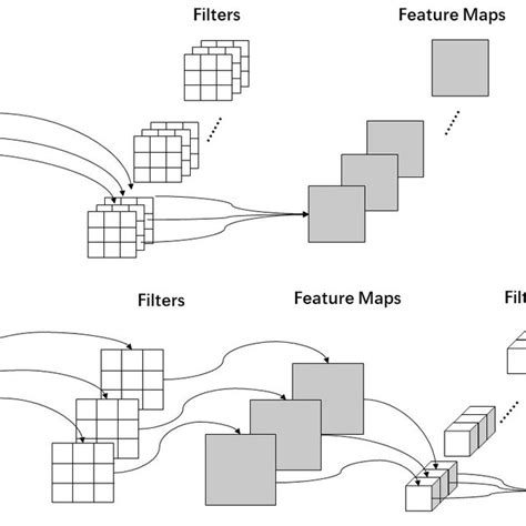 Image result for Convolution Types
