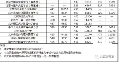 2016-2018年北京海淀区中考录取分数及排名一览表_中考_新东方在线