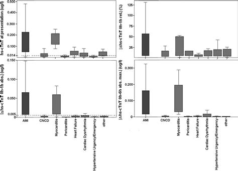 High-Sensitivity Cardiac Troponin in the Distinction of Acute Myocardial Infarction From Acute ...