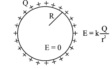 A thin spherical shell of radius R has charge Q spread uniformly over ...