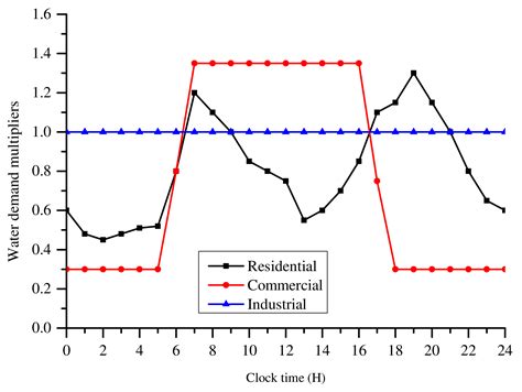 Estimation of Water Demand in Water Distribution Systems Using Particle ...