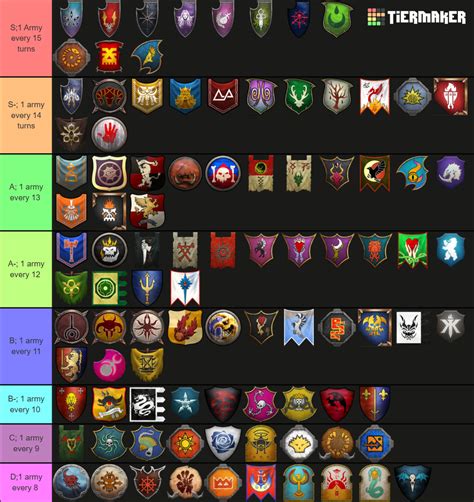 Total War: Warhammer III - All playable factions IE (5.0.3) Tier List ...