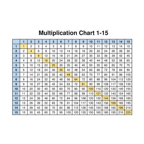 Image result for Multiplication Table 1-15