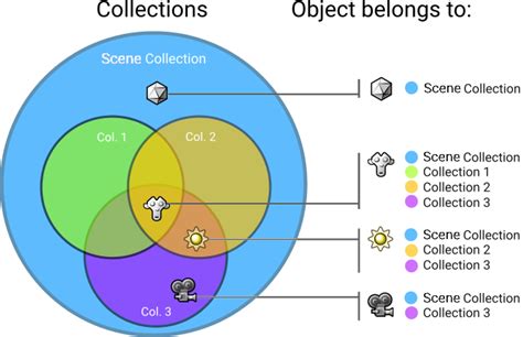 Image result for Blender Tutorials How to Use Collections and Scenes