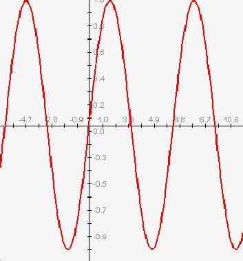Image result for Sin Pi Graph
