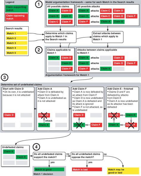 Image result for Argument Flow Chart
