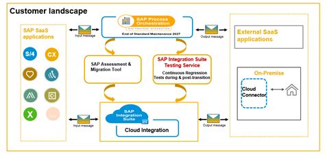 vs Tech SAP Integration Suite Tutorial 的图像结果