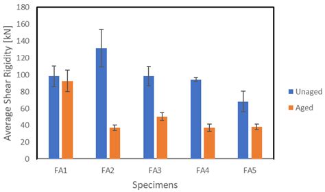 Aging Effects on Flexural Behavior of Glass Fiber-Reinforced Stone-Cork ...