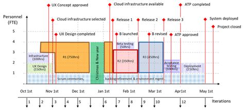 Image result for Work Packages Table Example
