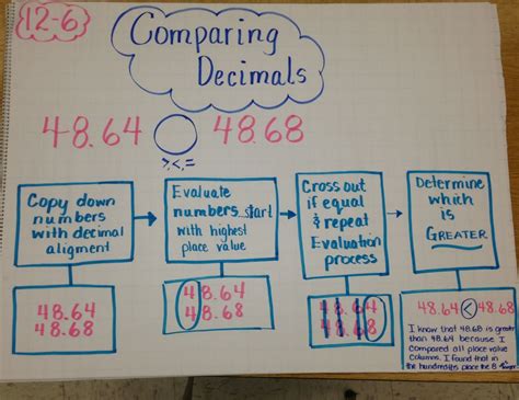 Representing Decimals Anchor Chart at Brianna Conley blog