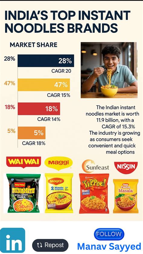 𝗜𝗻𝗱𝗶𝗮'𝘀 𝗡𝗼𝗼𝗱𝗹𝗲 𝗕𝗮𝘁𝘁𝗹𝗲 𝗜𝘀 𝗕𝗼𝗶𝗹𝗶𝗻𝗴 𝗢𝘃𝗲𝗿 | Manav Sayyed - market share of noodles in india