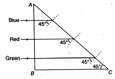 A beam of light consisting of red, green and blue colours is incident ...