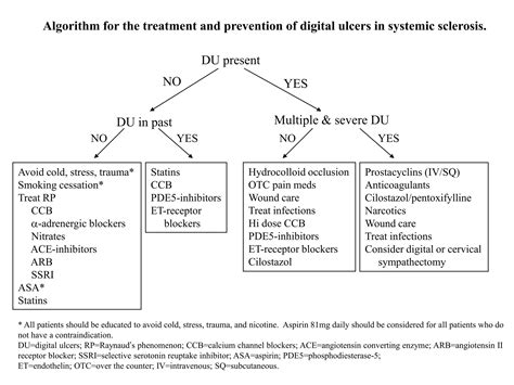 Skin Manifestations of Scleroderma, by Dr. Lorinda Chung MD | PPTX