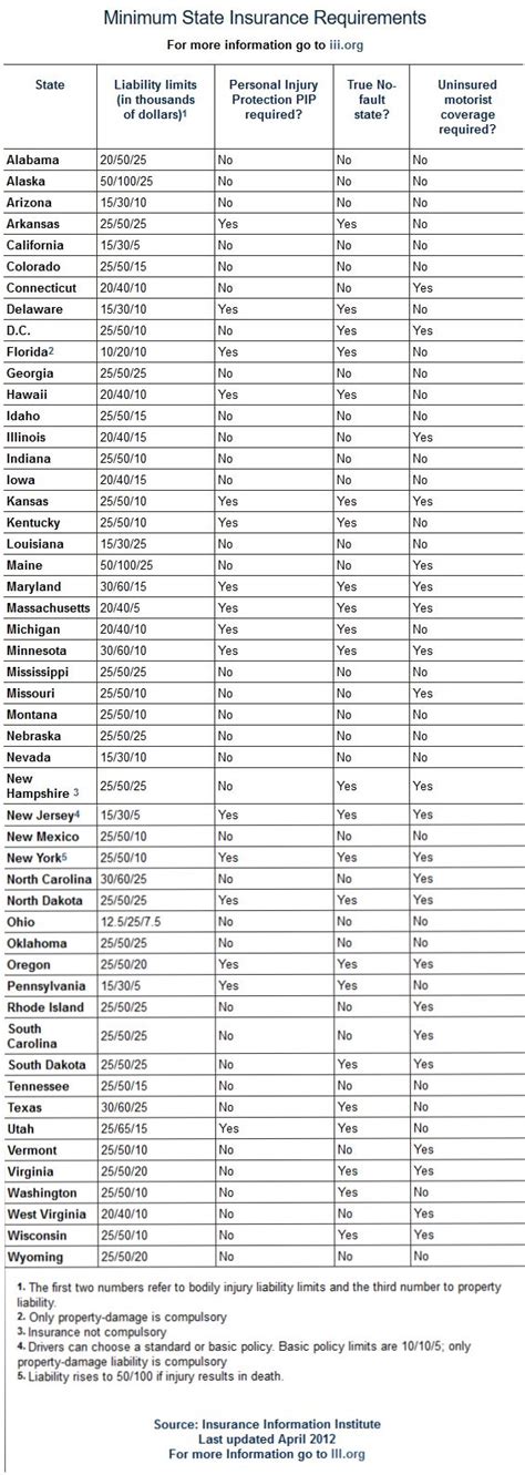 Image result for State Minimum Insurance Cost