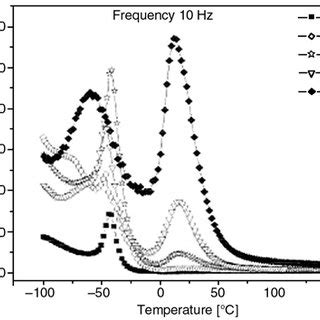Image result for EPDM Elastic Modulus