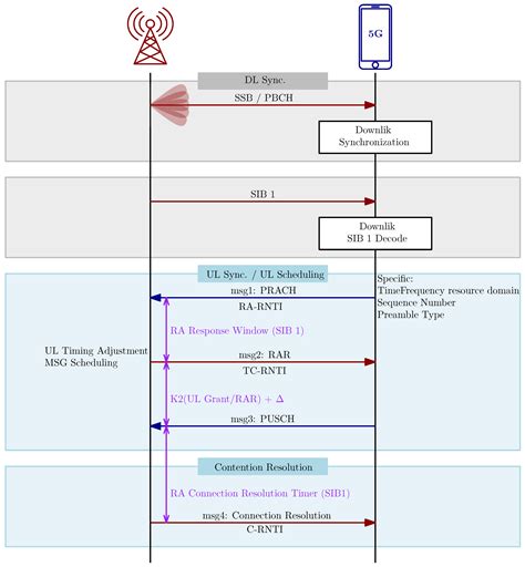 Survey on 5G Physical Layer Security Threats and Countermeasures