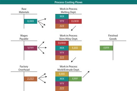 Image result for Process Costing For Dummies