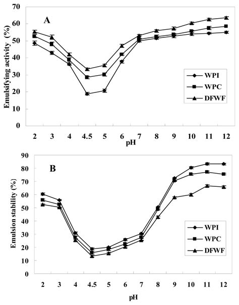 Composition, Structure and Functional Properties of Protein ...