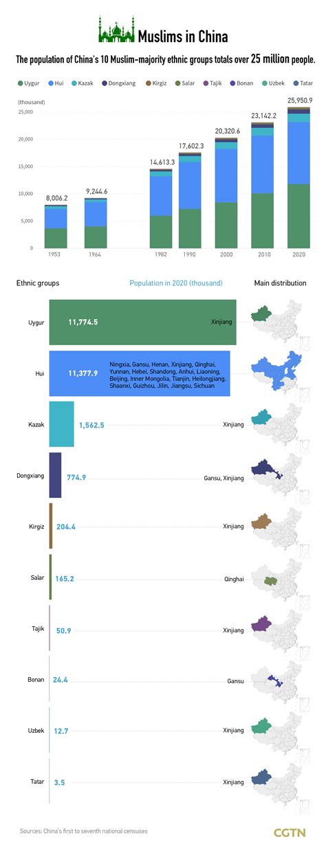 Chart of the Day: How many Muslims are there in China? - CGTN