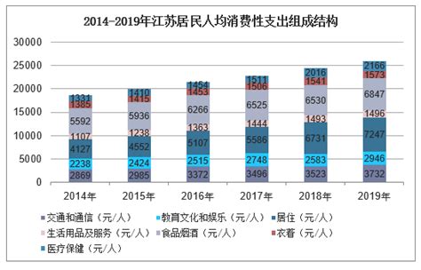 2016-2022年第一季度江苏省居民人均可支配收入和消费支出情况统计_地区宏观数据频道-华经情报网