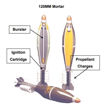 Image result for How Do Mortars Shells Work