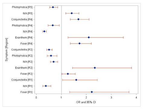 Clinical Symptoms of Arboviruses in Mexico