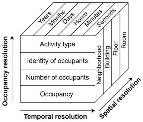 A Review of Comprehensive Post-Occupancy Evaluation Feedback on ...