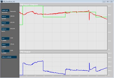 Image result for Arduino PID Library