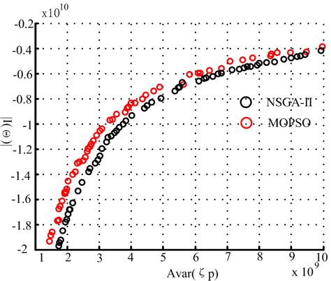 Image result for Multi-Objective Optimization
