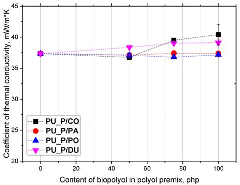 Hydroxyl Derivatives of Oils from Solid Fats as Components for ...