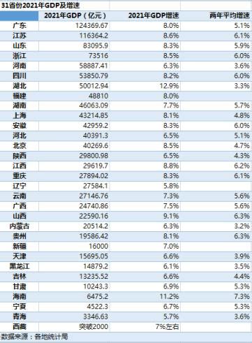 中国各省GDP总量排行榜，9省GDP超三万亿，看看有没有你的家乡