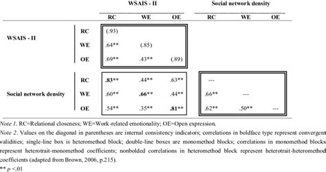Image result for Multitrait-Multimethod Matrix