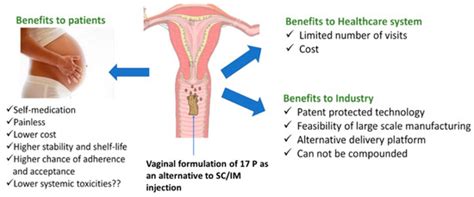 Pharmaceutics | Special Issue : Vaginal Drug Delivery for Local and ...