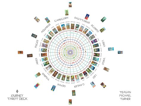 Zodiac astrology wheel 60 photos - Youhoroscope.com