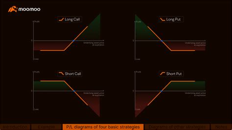 Image result for Option Strategy Chart