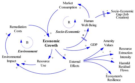 Decoupling Economic Development from the Consumption of Finite ...