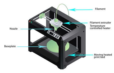 Image result for 3D Printer How It Works