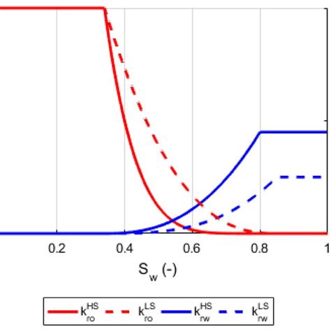 Image result for Relative Permeability