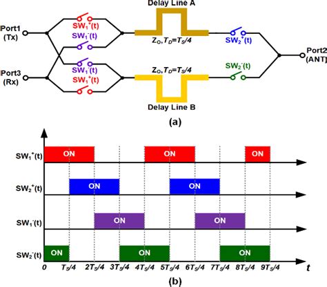 CMOS Line Time 的图像结果