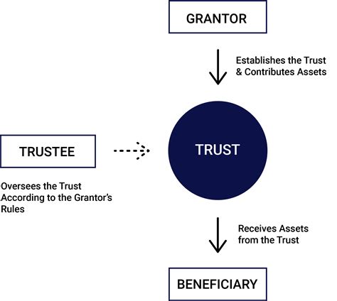 Revocable and Irrevocable Trusts