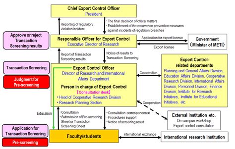 Image result for Security Export Control