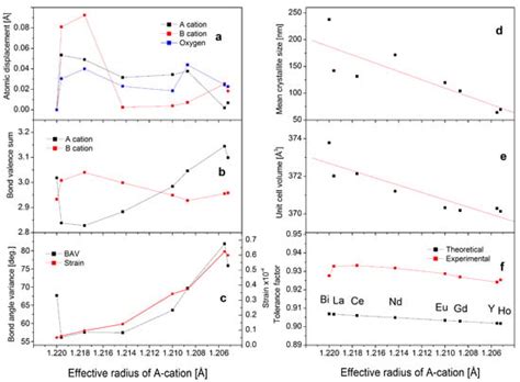Rietveld Study of the Changes of Phase Composition, Crystal Structure ...