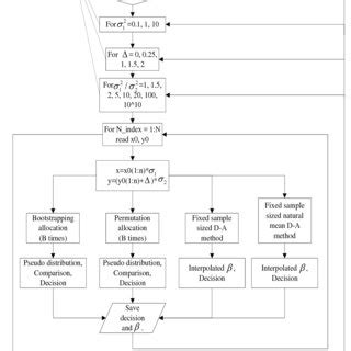 Image result for Simulation Flow Chart Group
