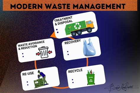 Image result for Waste Management Concept